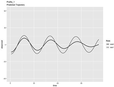 An Exploratory Study of Physiological Linkage Among Strangers